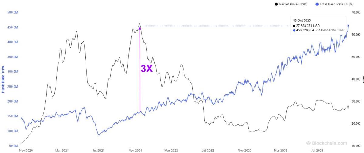 Bitcoin's hash rate is 3x higher than during ATH