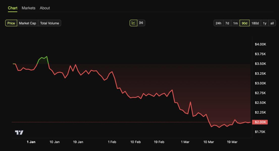 Ethereum (ETH) Price Performance
