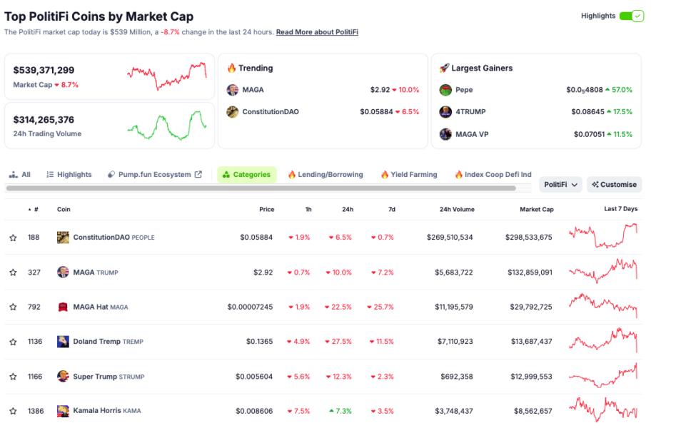 PolitiFi Meme Coins Market Capitalization