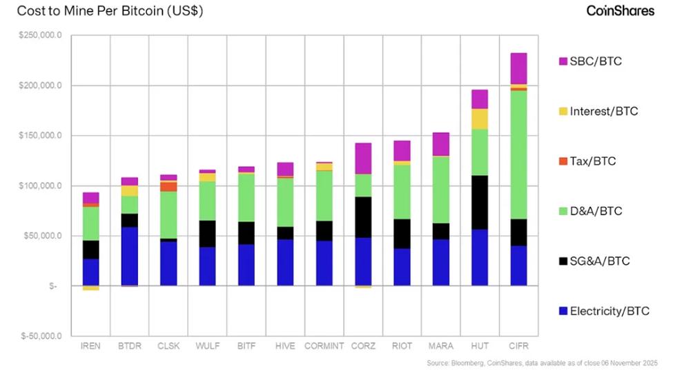 Analysis of Cost to Mine Bitcoin