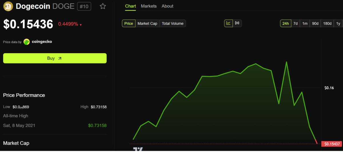 Dogecoin (DOGE) Price Performance