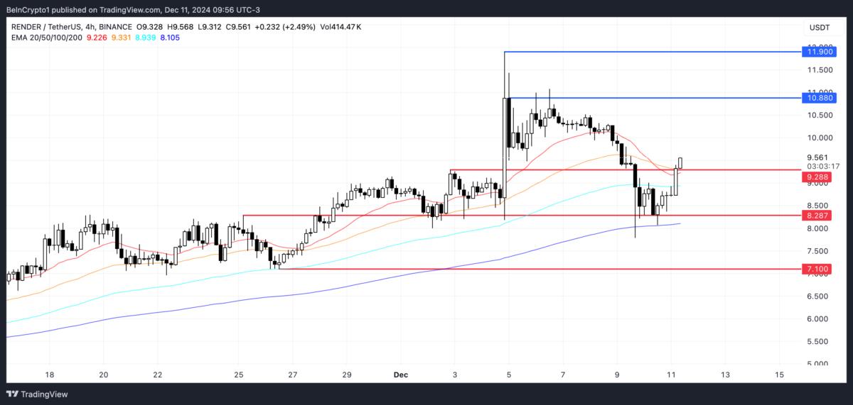 RENDER Price Analysis.