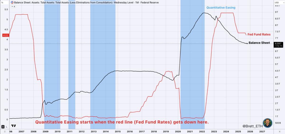 Quantitative Easing Periods. Source: ₿rett