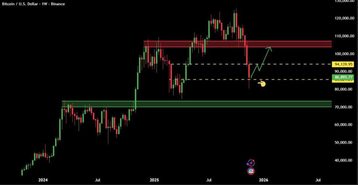 Bitcoin weekly chart showing dead cat bounce resistance
