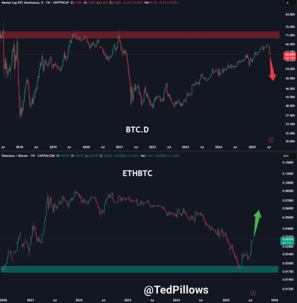 ETH/BTC is going uponly. Source: Ted