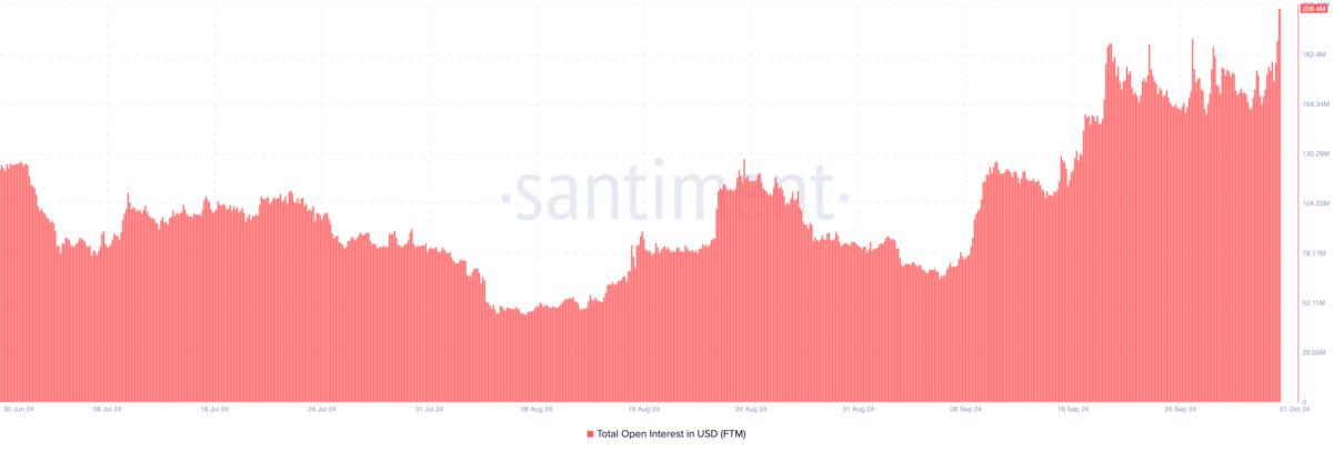Fantom (FTM) Open Interest 
