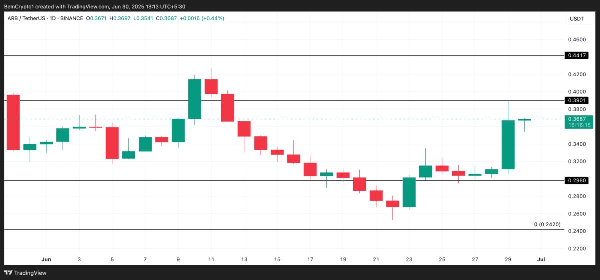 ARB Price Analysis.
