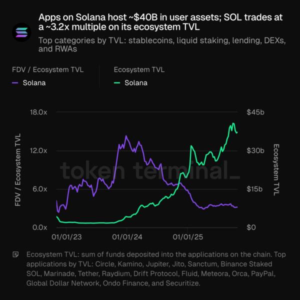Total Value of Assets on Solana.