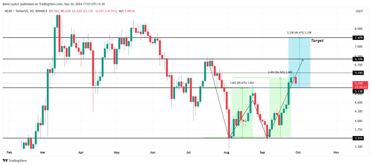 NEAR Price Analysis.