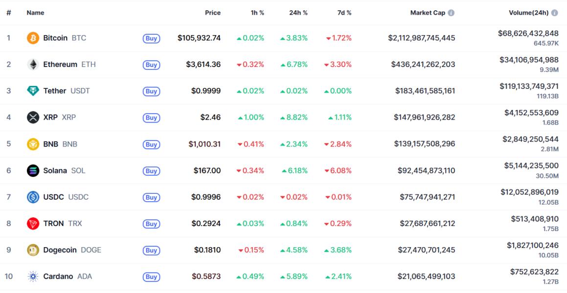 Самые капитализированные криптовалюты