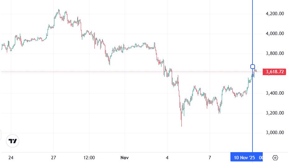 График Ethereum
