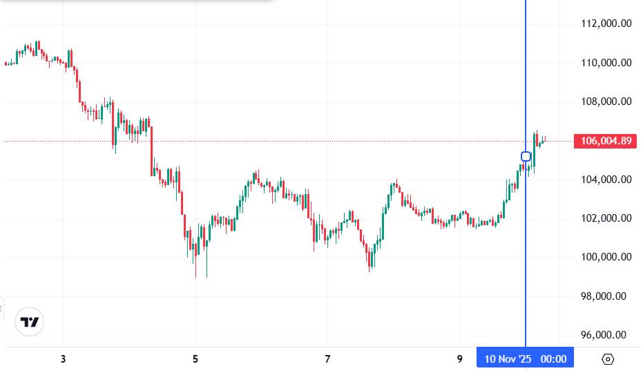 График биткоина