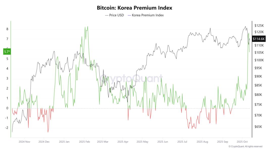 Bitcoin Korea Premium Index. Source: CryptoQuant.