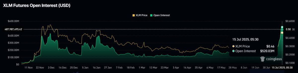 🟨"Stellar XLM: Aumento del 78% e nuovo massimo annuale"