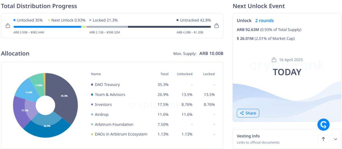 Arbitrum (ARB) Token Unlocks