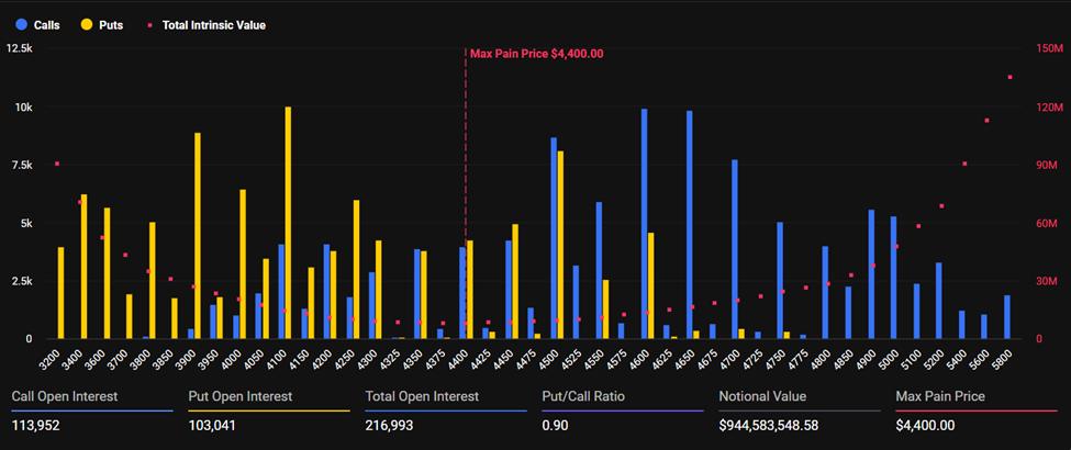 Ethereum Expiring Options