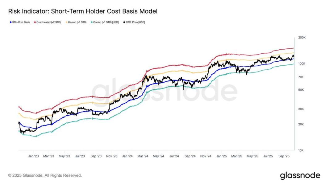 Glassnode BTC: STH Cost Basis Model Chart