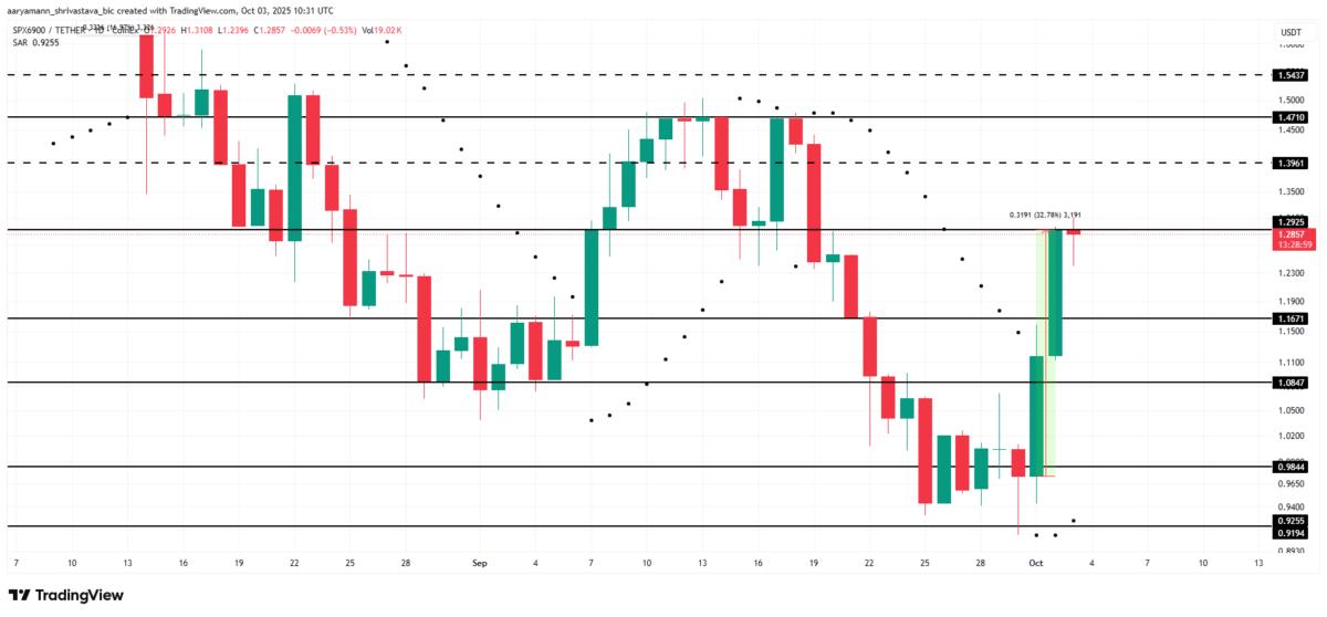 Analisi del prezzo di SPX.