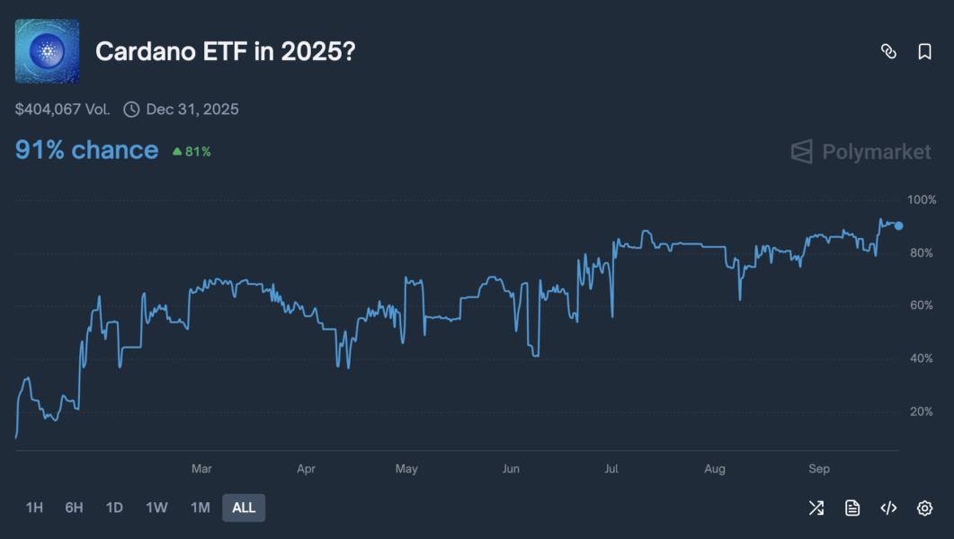 Probability of Cardano ETF approval. Source: Polymarket
