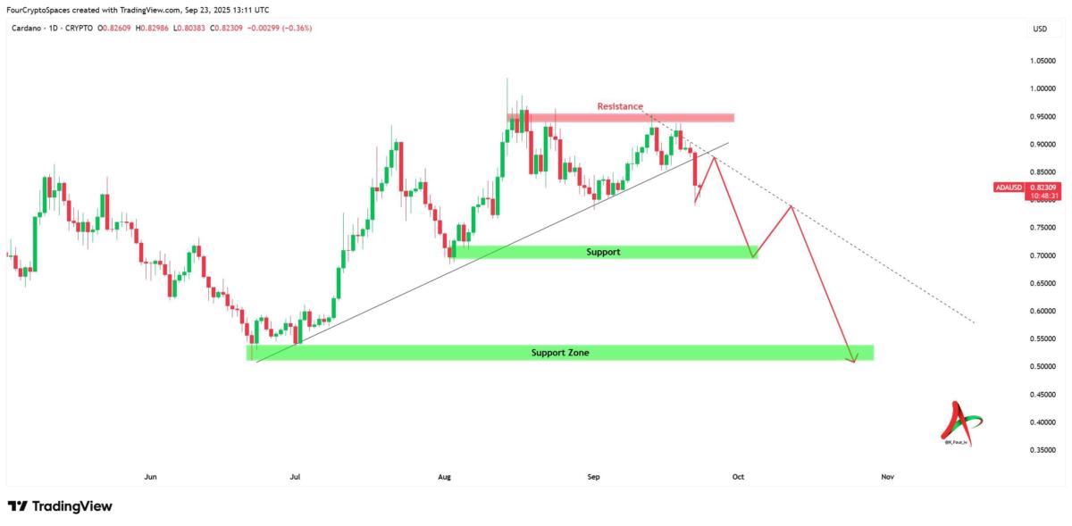 ADA/USD 1D chart. Source: X