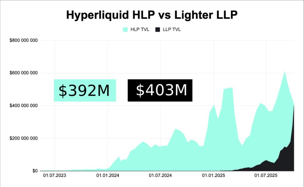 Hyperliquid LLP vs Lighter LLP