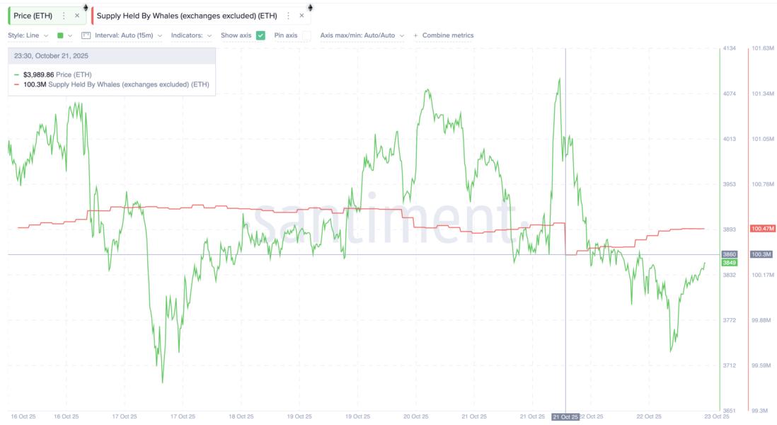 Ethereum Whales Get Back To Buying