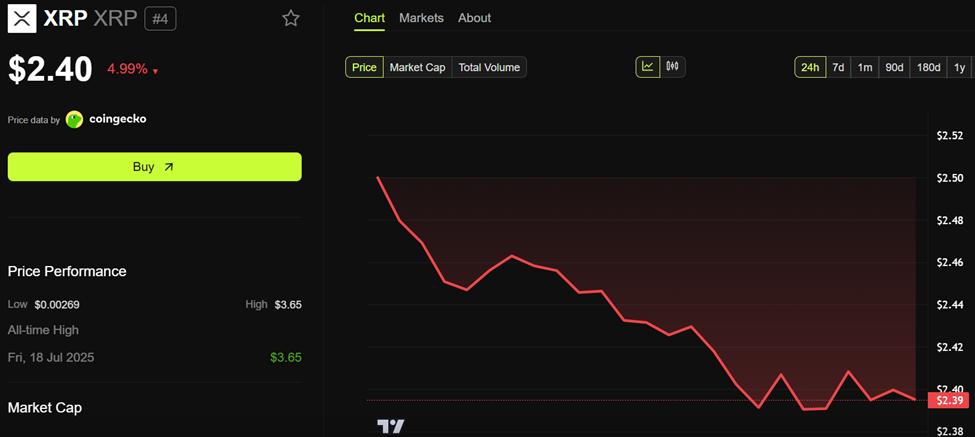 Ripple (XRP) Price Performance