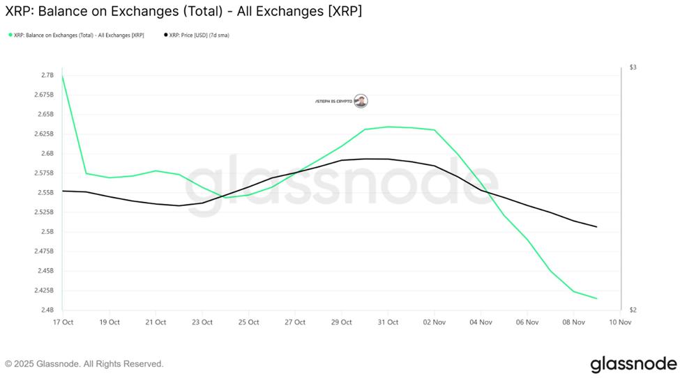 XRP exchange balances