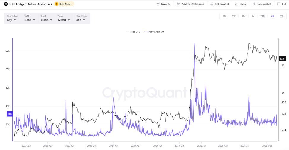 XRP Active Addresses