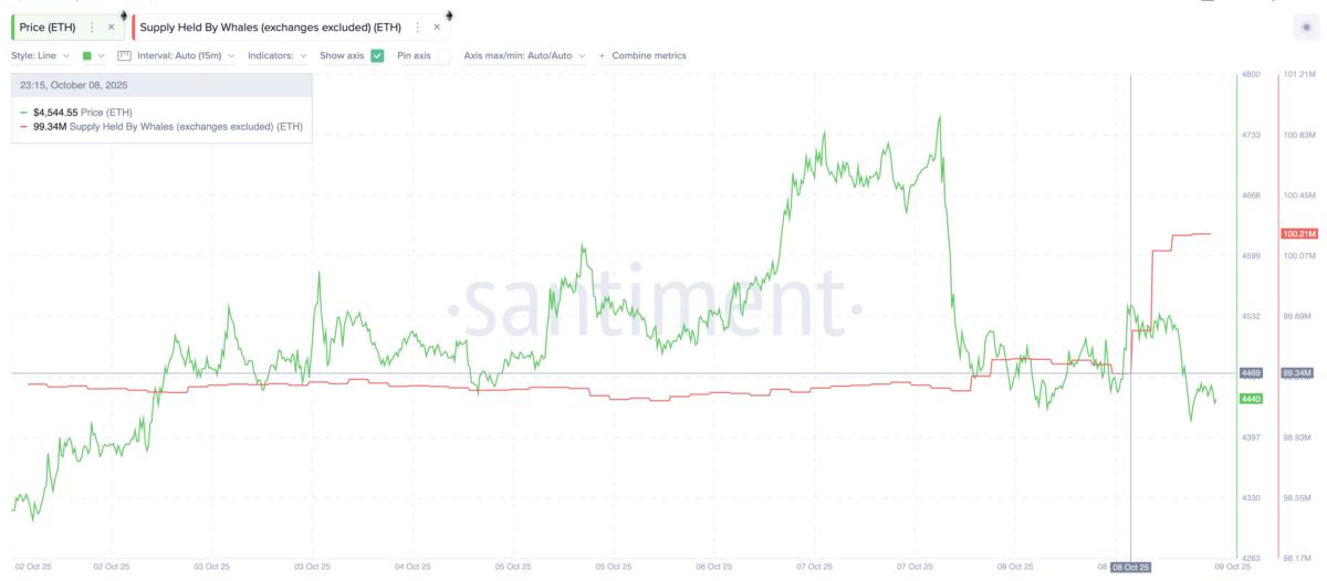 Ethereum Whales In Action