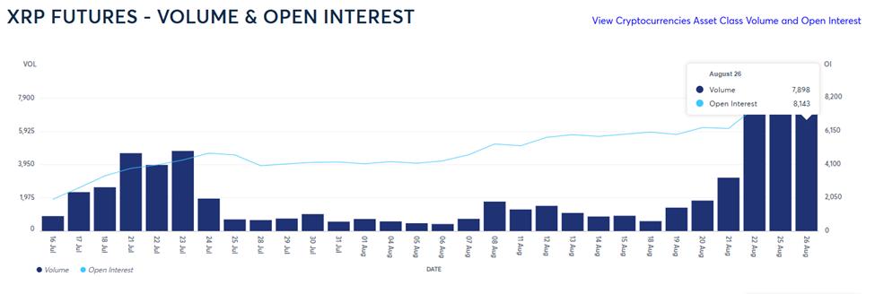 Объем и открытый интерес фьючерсов на XRP