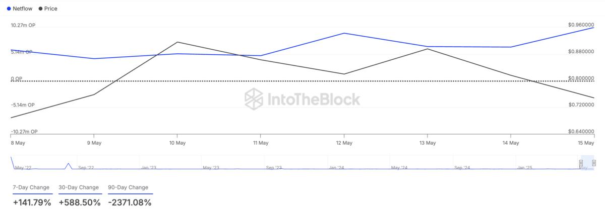 OP Large Holders Netflow.