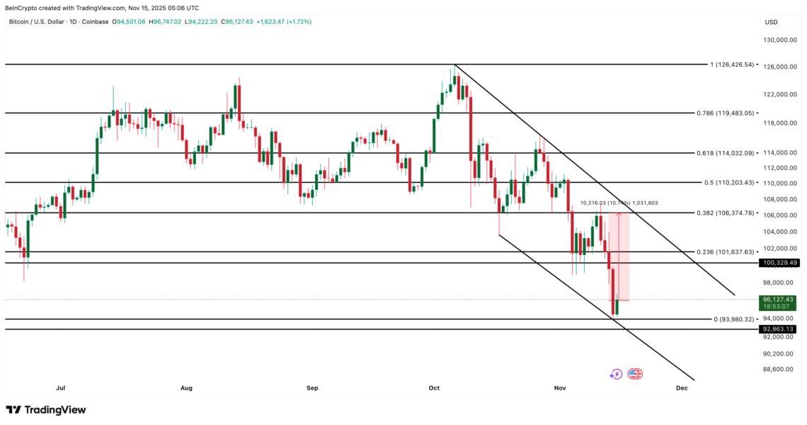 Bitcoin Price Analysis