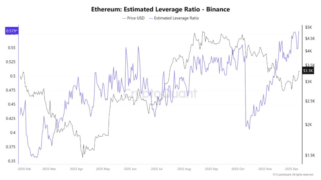 Ethereum Estimated Leverage Ratio - Binance. Source: CryptoQuant.