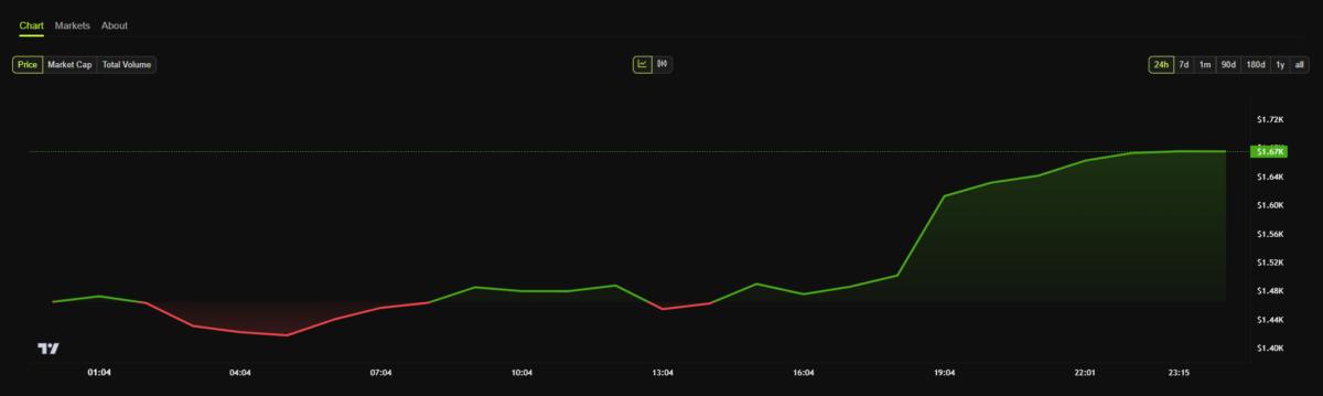 ethereum price chart
