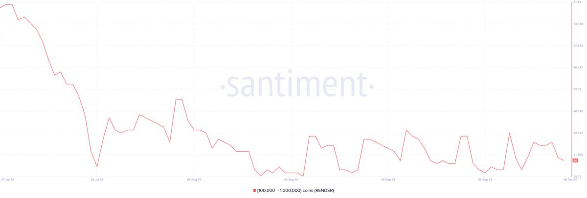 RNDR Holders Holding Between 100,000 to 1,000,000 coins.