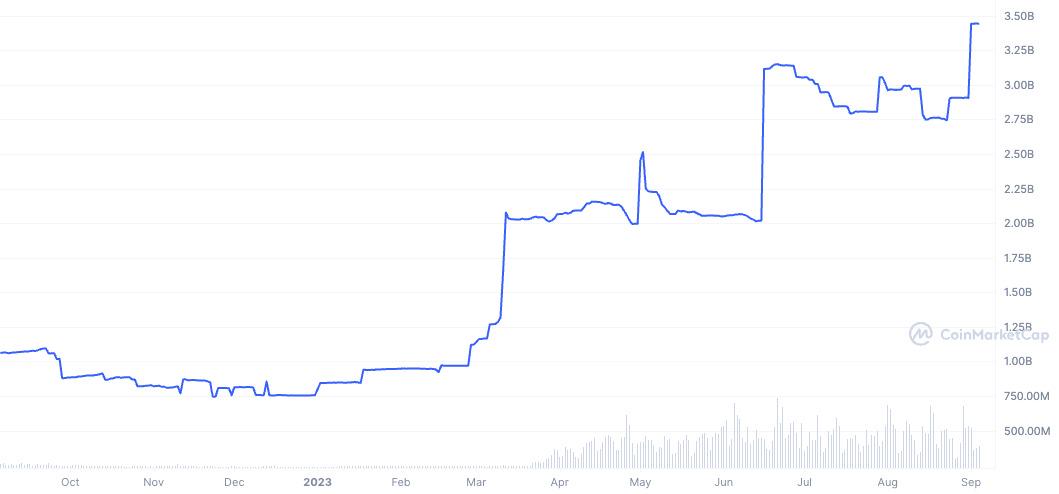 TrueUSD (TUSD) Market Cap Jumps to $3.4B, Overtakes Binance USD (BUSD)
