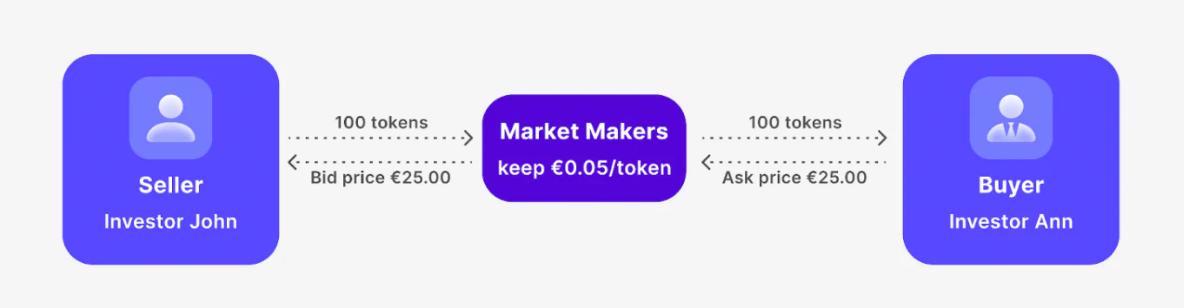 How market makers make money