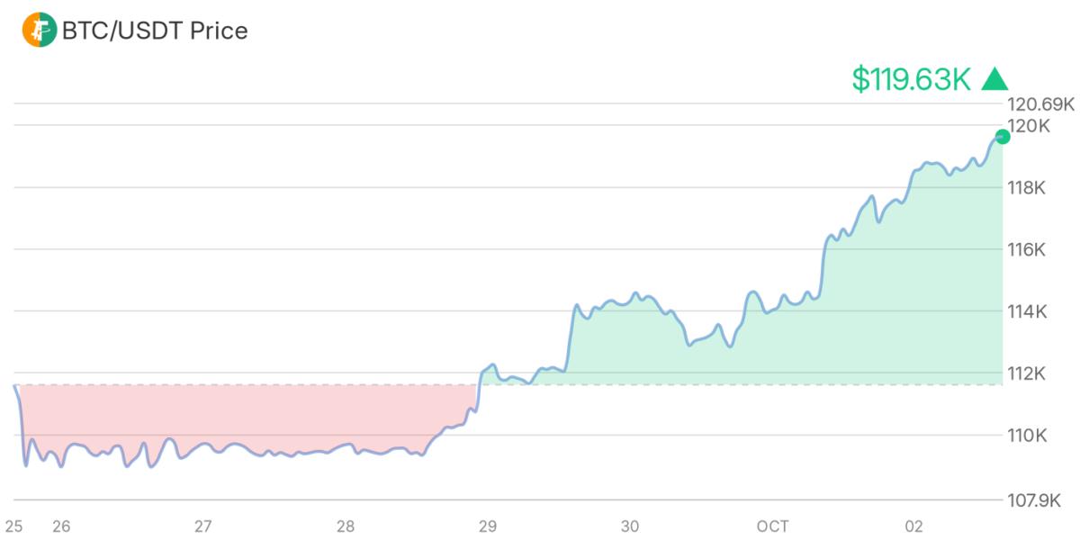 Gráfico de preço do Bitcoin na última semana