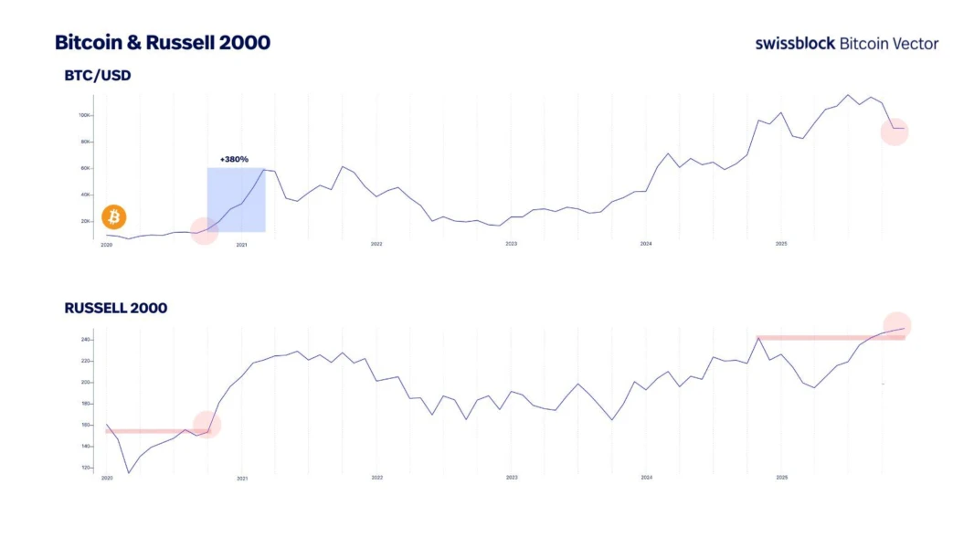 Bitcoin vs Russell 2000. Source: Bitcoin Vector