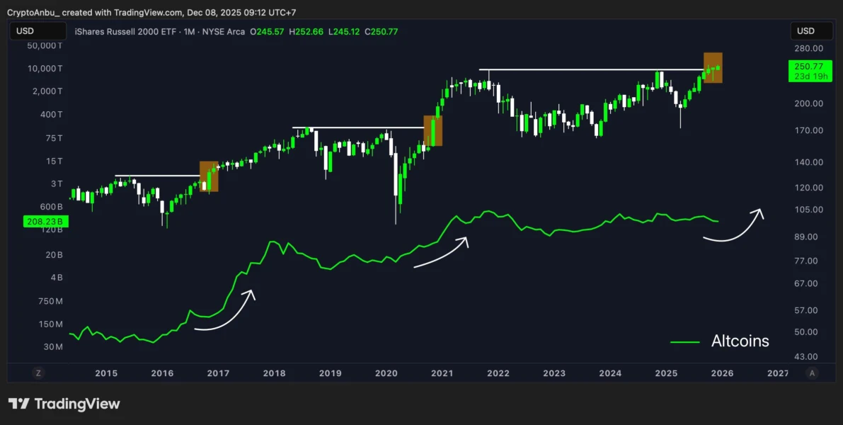 Altcoin Market Cap vs iShares Russell 2000 ETF. Source: Cryptocium