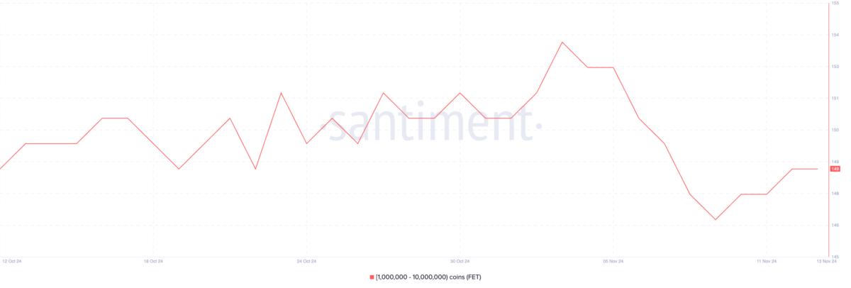 Wallets Holding Between 1,000,000 and 10,000,000 FET. Source: Santiment.