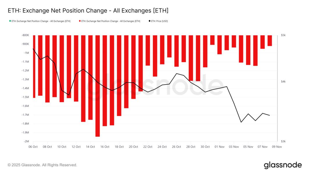 Ethereum Exchange Net Position Change