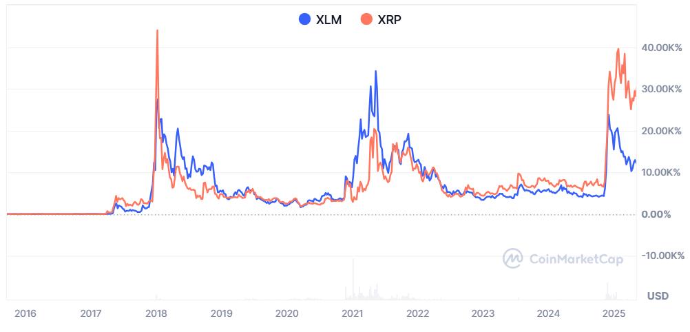 🟨"XRP e XLM: Un'analisi della loro sorprendente correlazione"