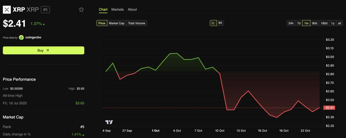 XRP Price Performance.
