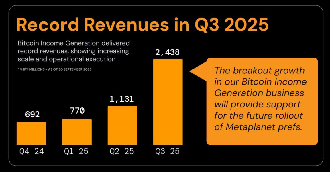 Metaplanet’s Bitcoin Revenue
