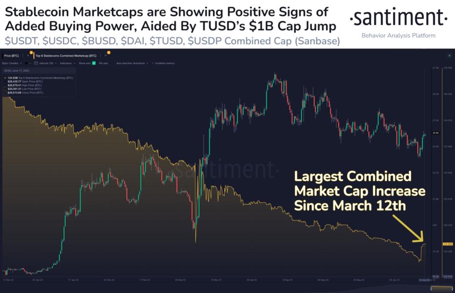 اخبارStablecoin’s Market Cap Sees Combined Increase as TrueUSD (TUSD) Breaches $3B