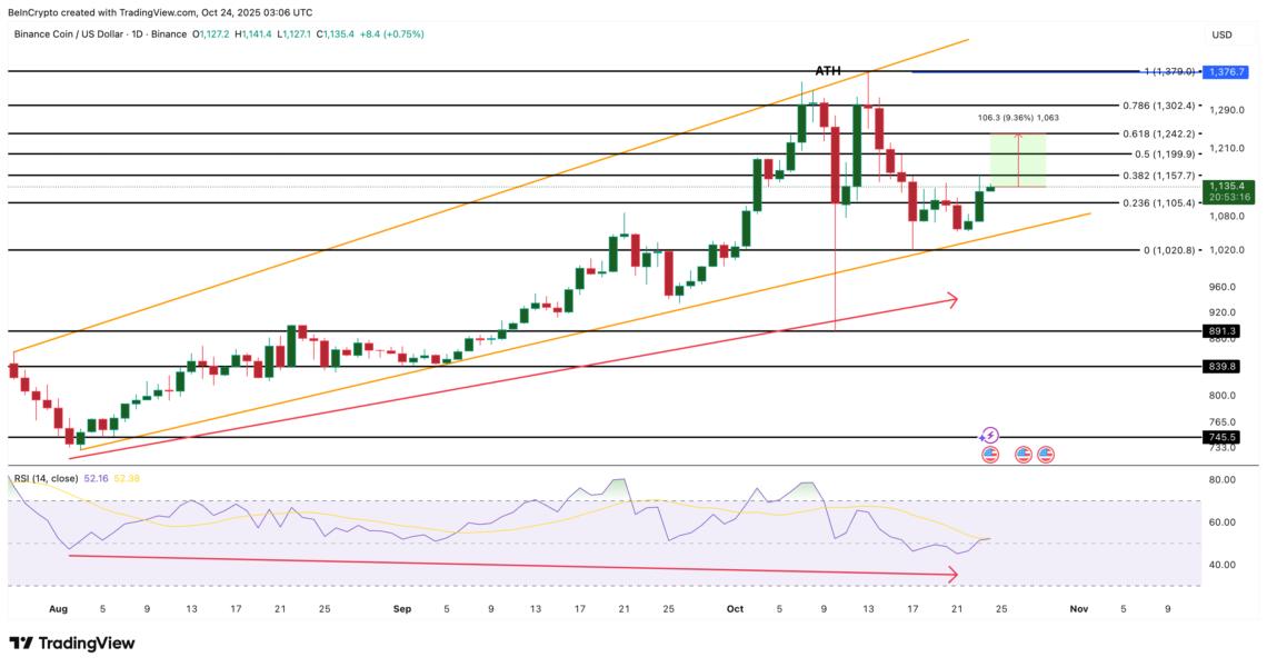 BNB Price Analysis