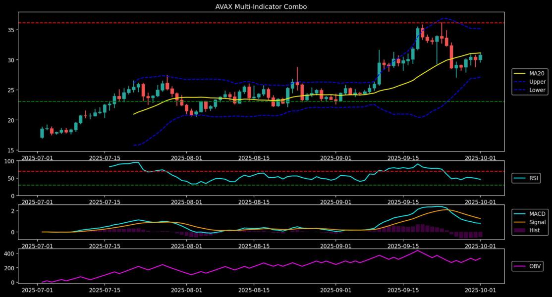 AVAX chart. Source: X