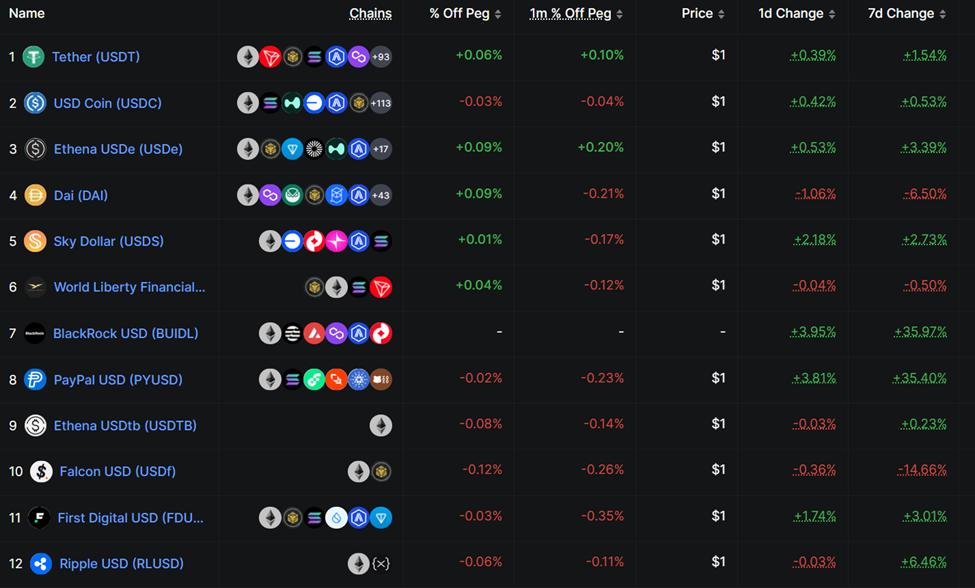 Stablecoin chains